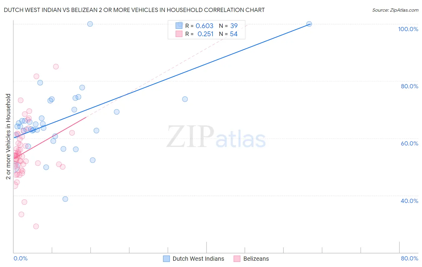 Dutch West Indian vs Belizean 2 or more Vehicles in Household