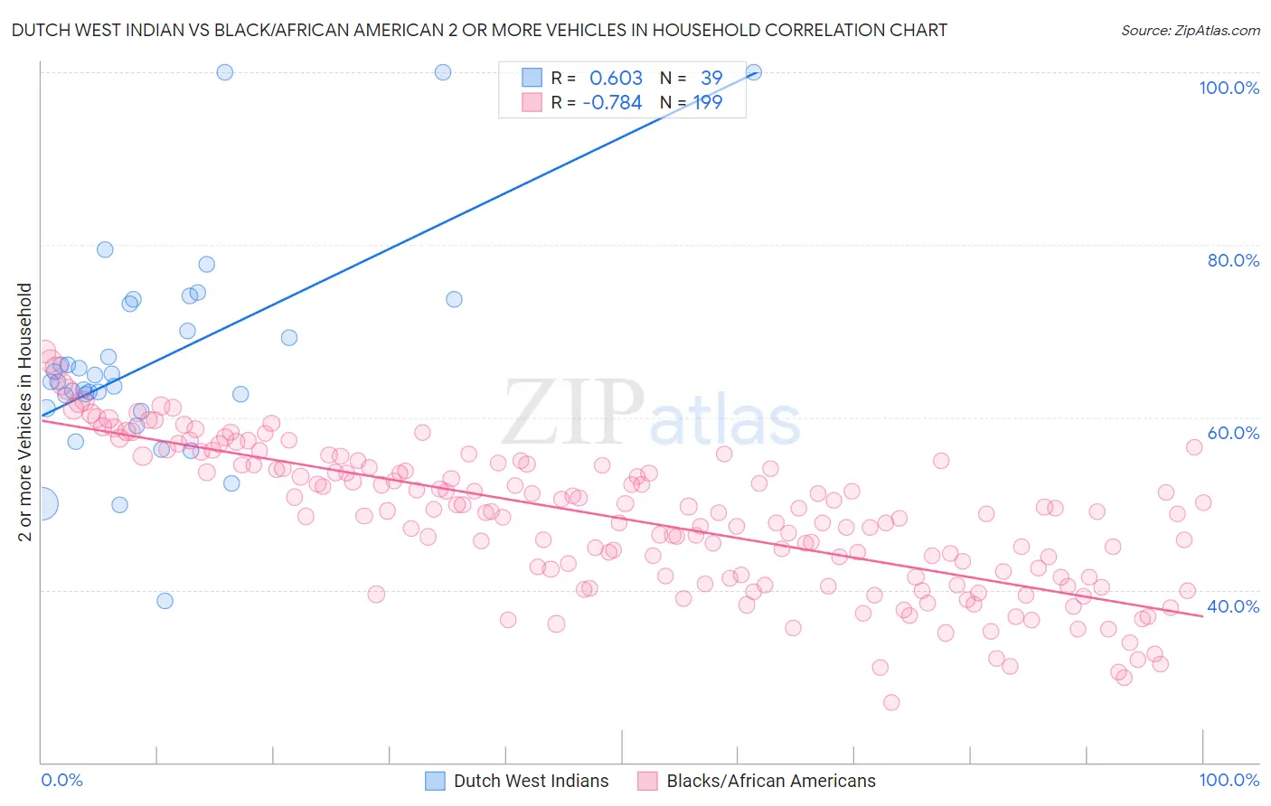 Dutch West Indian vs Black/African American 2 or more Vehicles in Household