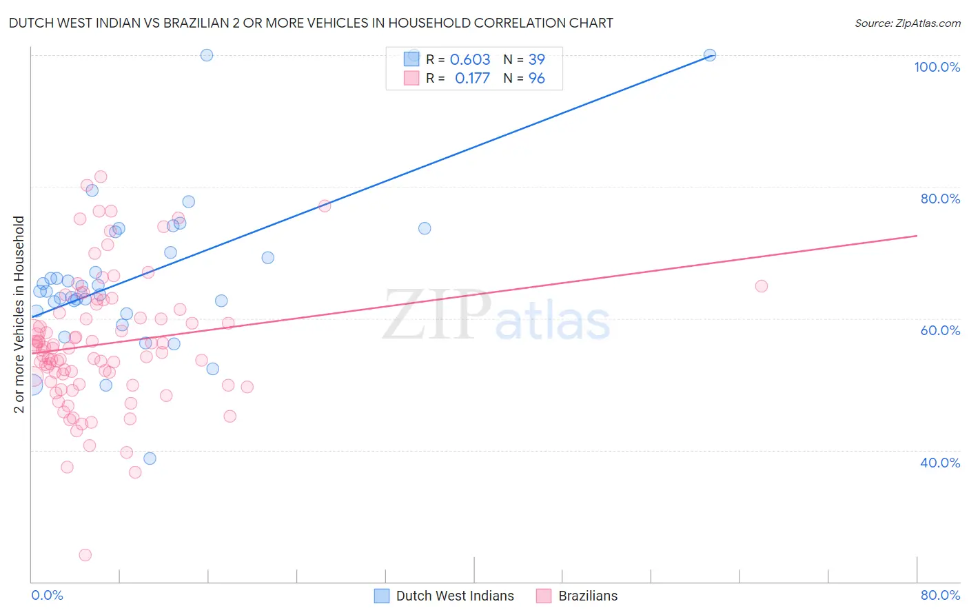 Dutch West Indian vs Brazilian 2 or more Vehicles in Household