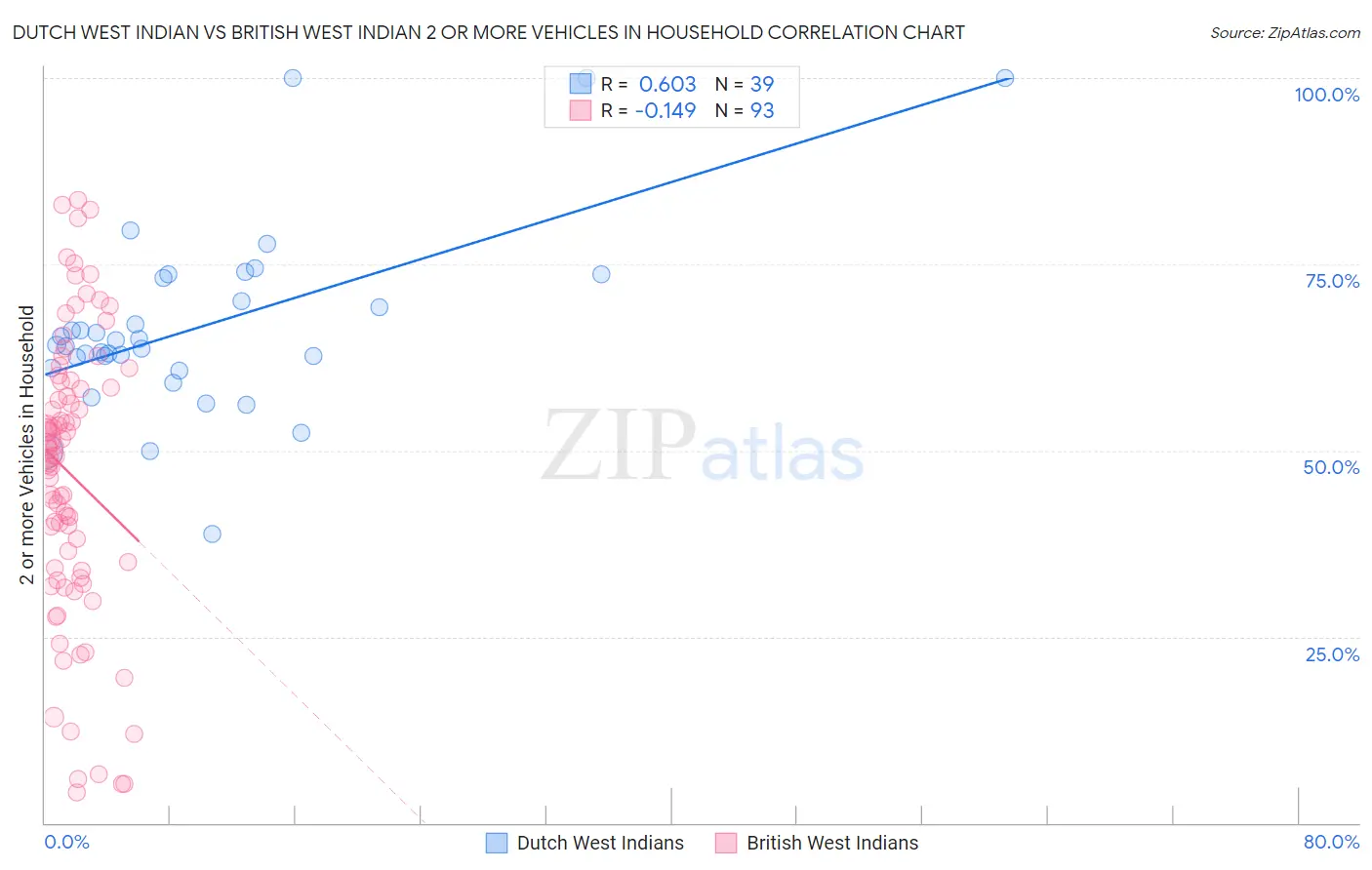 Dutch West Indian vs British West Indian 2 or more Vehicles in Household