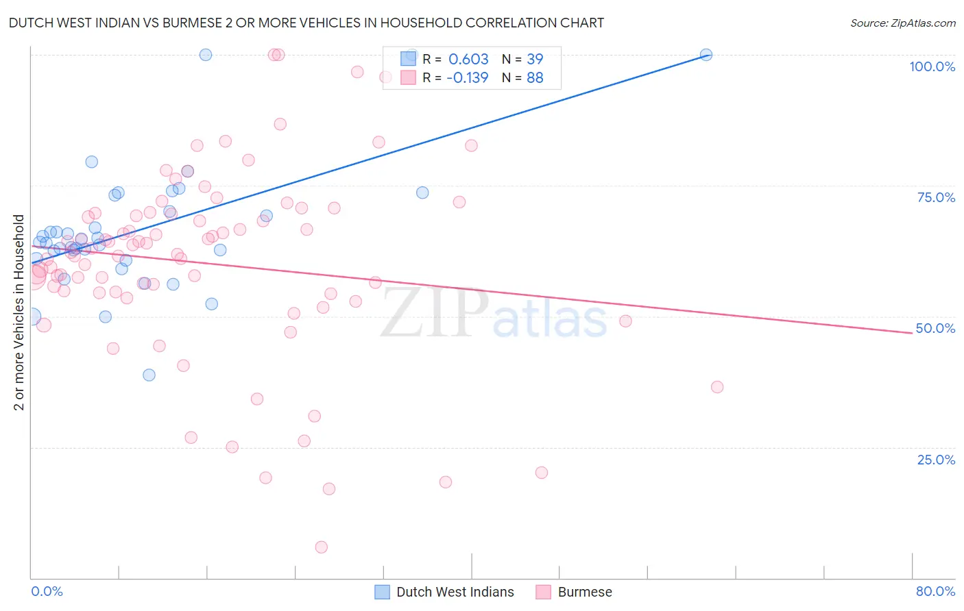 Dutch West Indian vs Burmese 2 or more Vehicles in Household