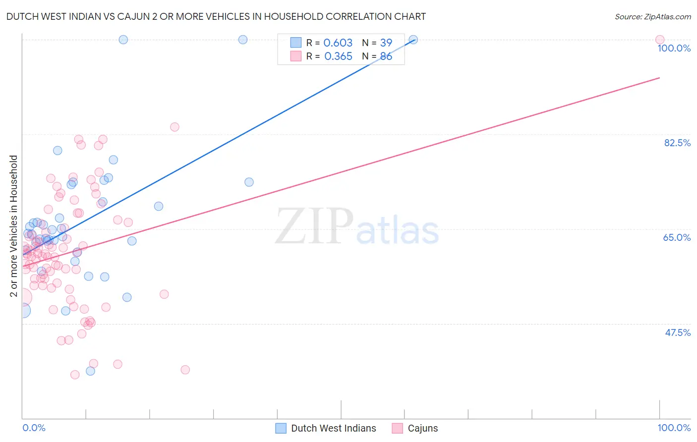 Dutch West Indian vs Cajun 2 or more Vehicles in Household