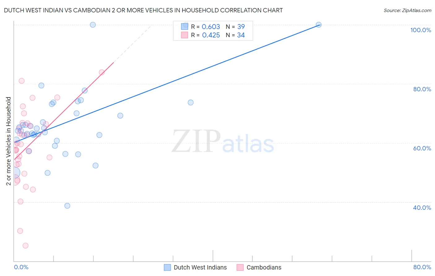 Dutch West Indian vs Cambodian 2 or more Vehicles in Household