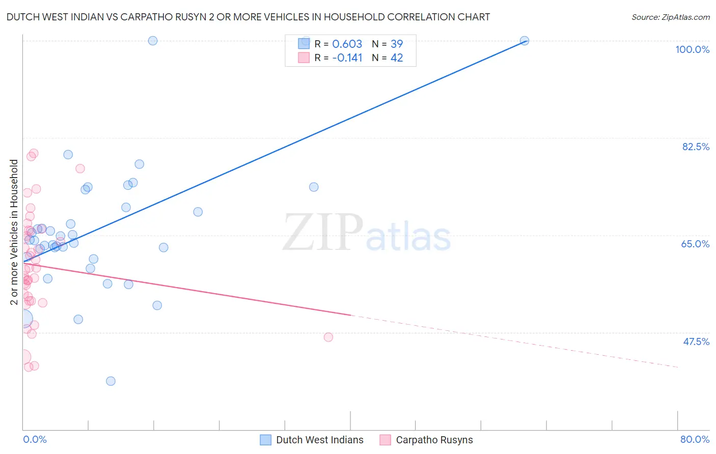 Dutch West Indian vs Carpatho Rusyn 2 or more Vehicles in Household