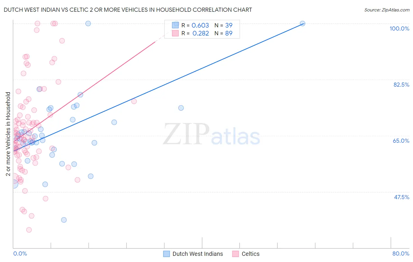 Dutch West Indian vs Celtic 2 or more Vehicles in Household