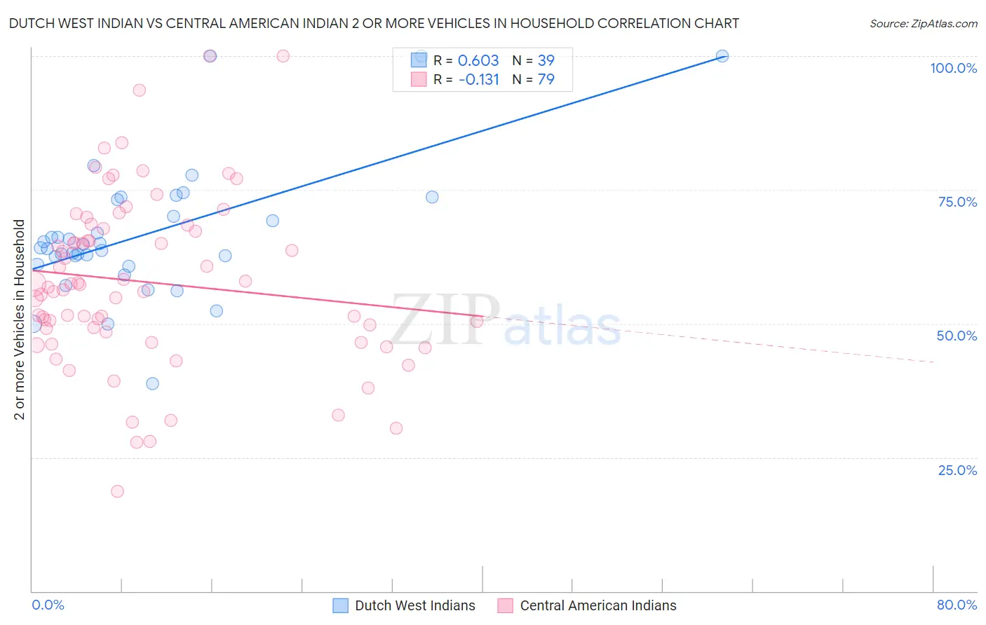 Dutch West Indian vs Central American Indian 2 or more Vehicles in Household