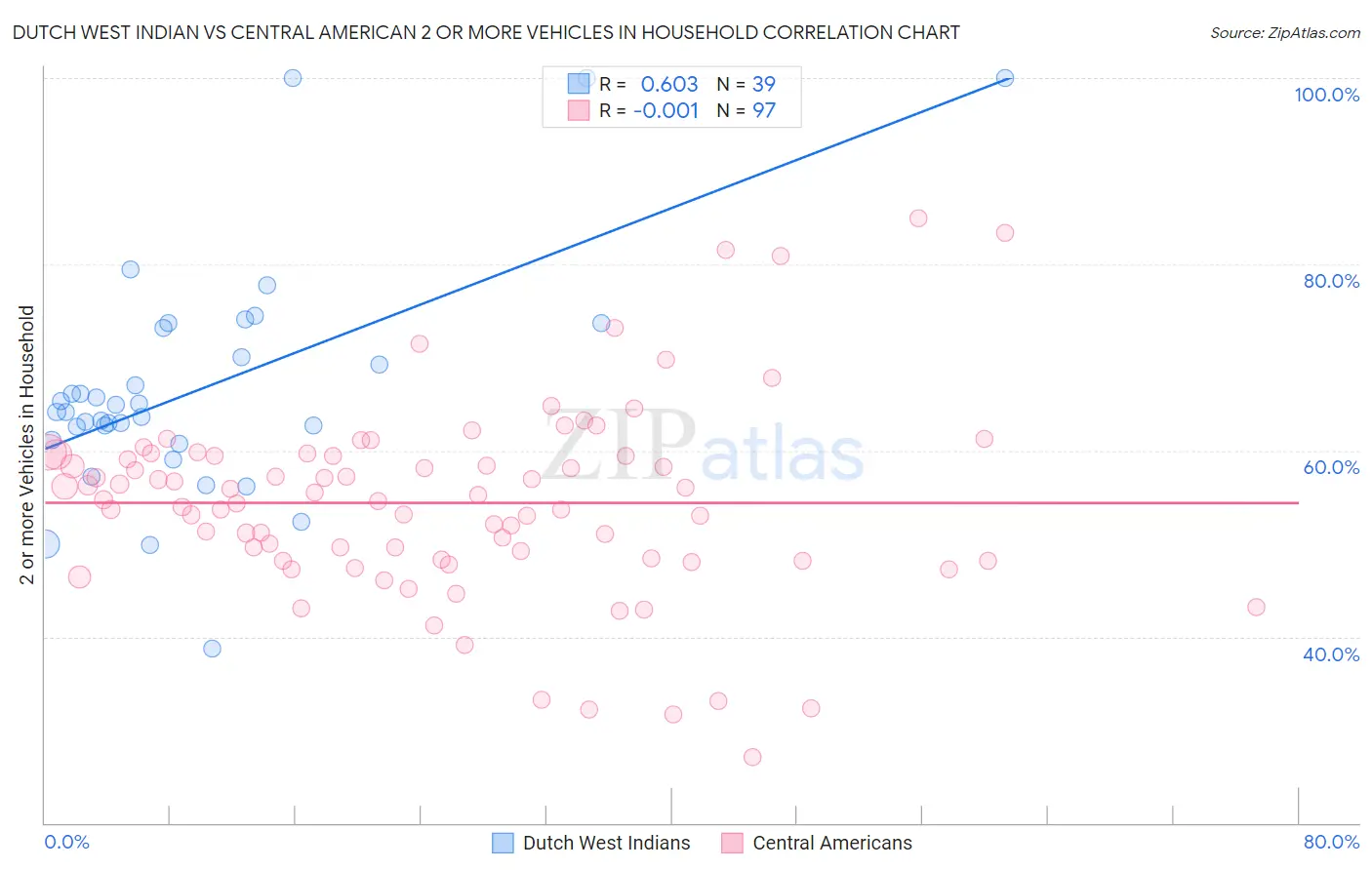 Dutch West Indian vs Central American 2 or more Vehicles in Household