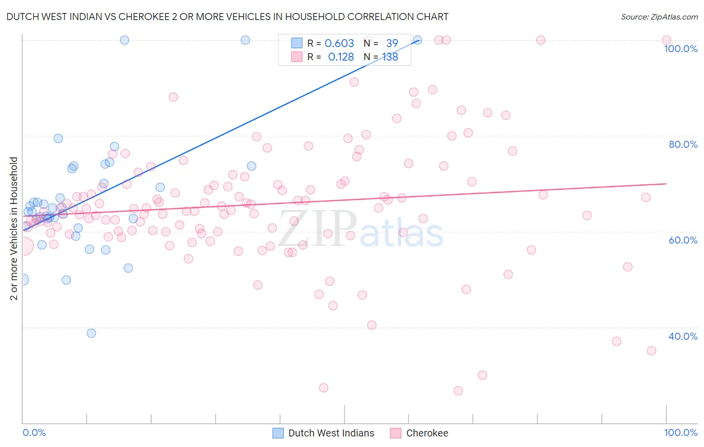 Dutch West Indian vs Cherokee 2 or more Vehicles in Household