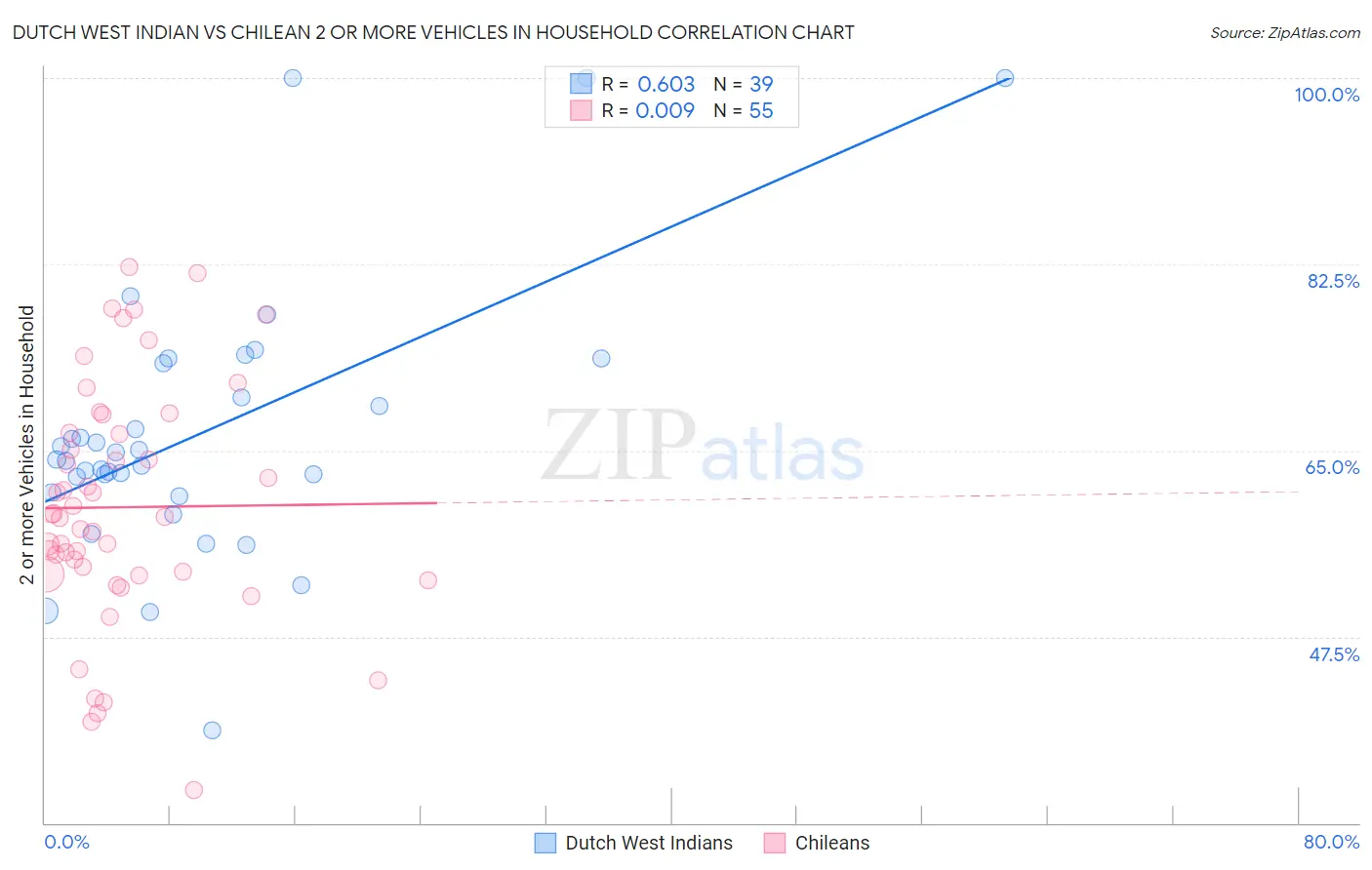 Dutch West Indian vs Chilean 2 or more Vehicles in Household
