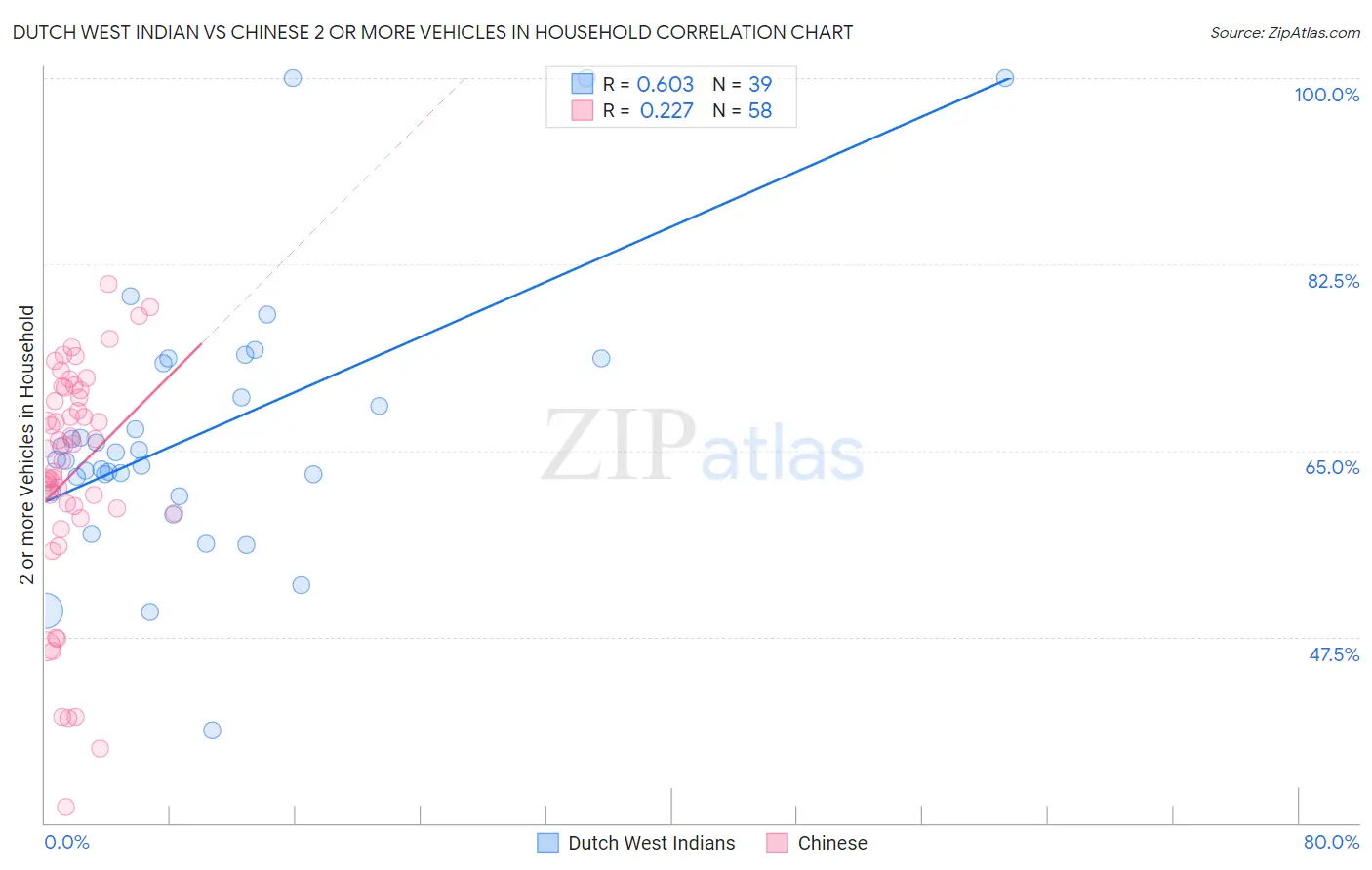 Dutch West Indian vs Chinese 2 or more Vehicles in Household