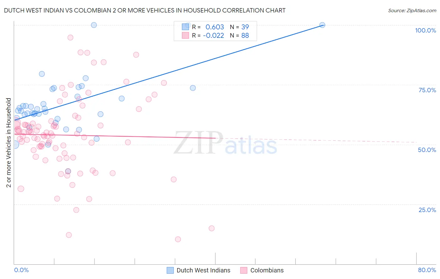 Dutch West Indian vs Colombian 2 or more Vehicles in Household