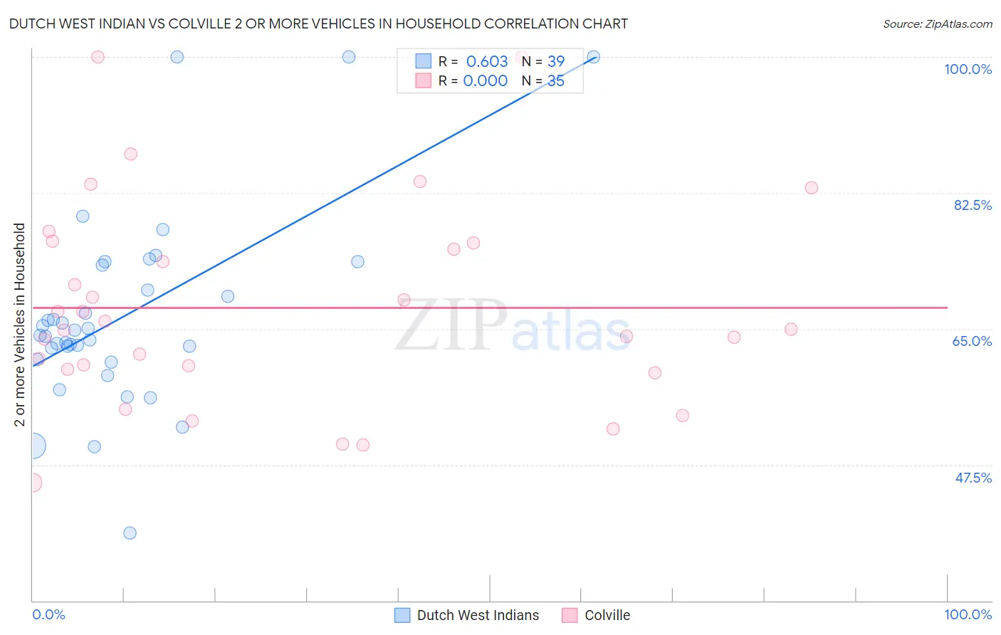 Dutch West Indian vs Colville 2 or more Vehicles in Household