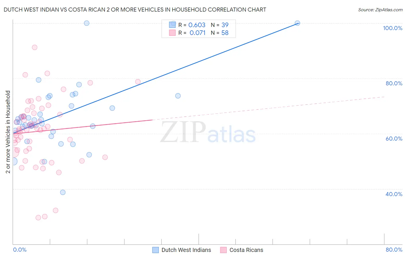 Dutch West Indian vs Costa Rican 2 or more Vehicles in Household