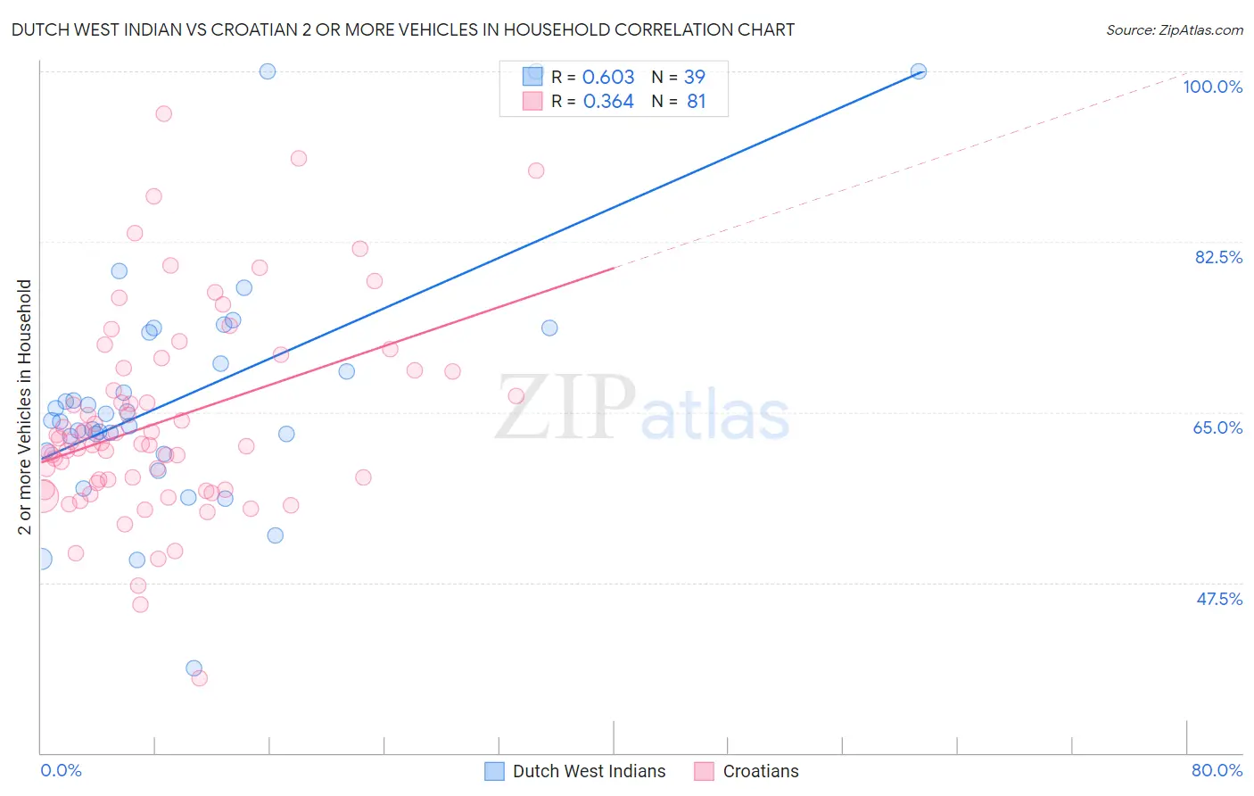 Dutch West Indian vs Croatian 2 or more Vehicles in Household
