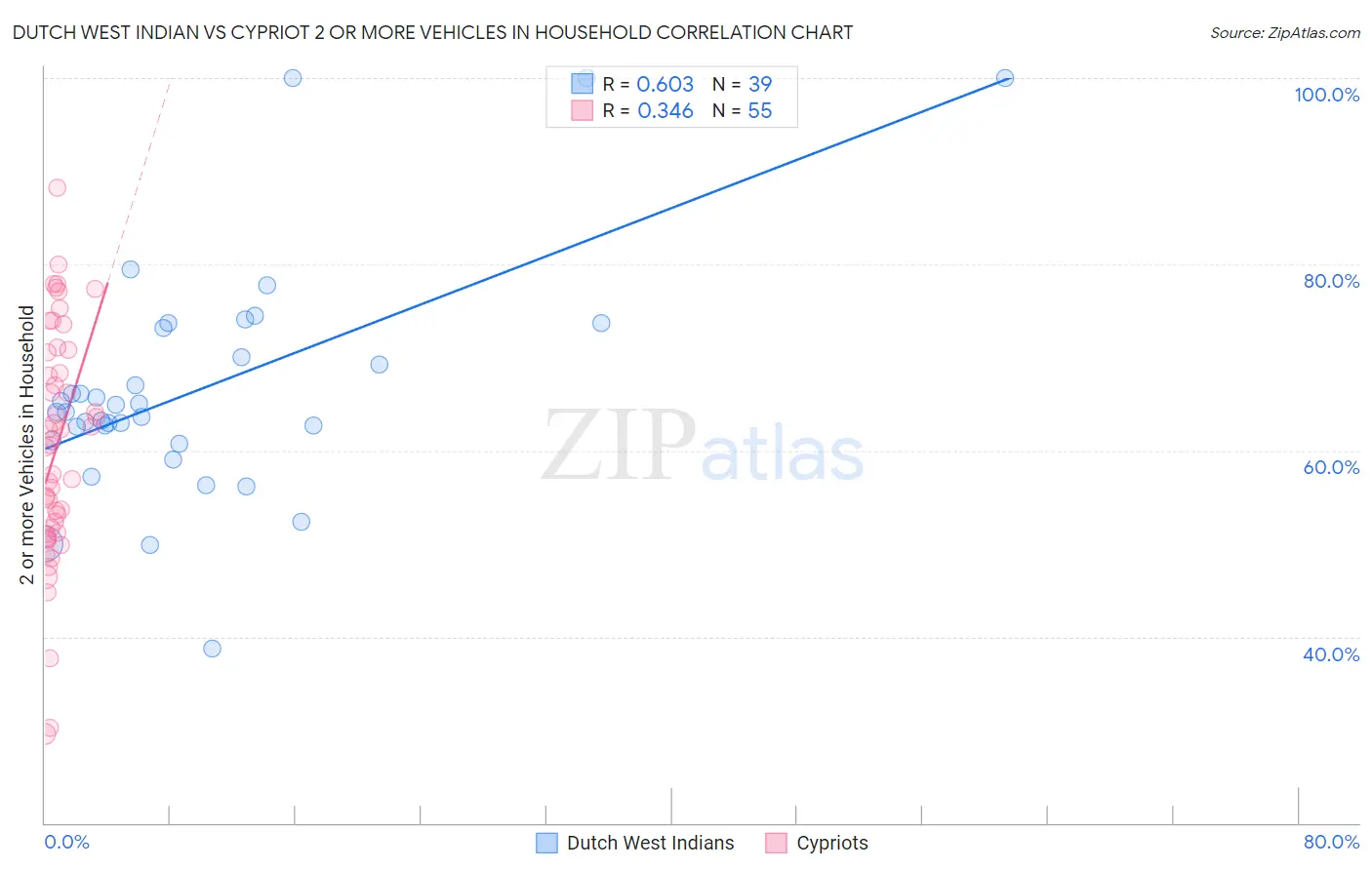 Dutch West Indian vs Cypriot 2 or more Vehicles in Household