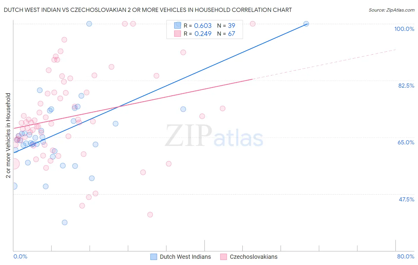 Dutch West Indian vs Czechoslovakian 2 or more Vehicles in Household