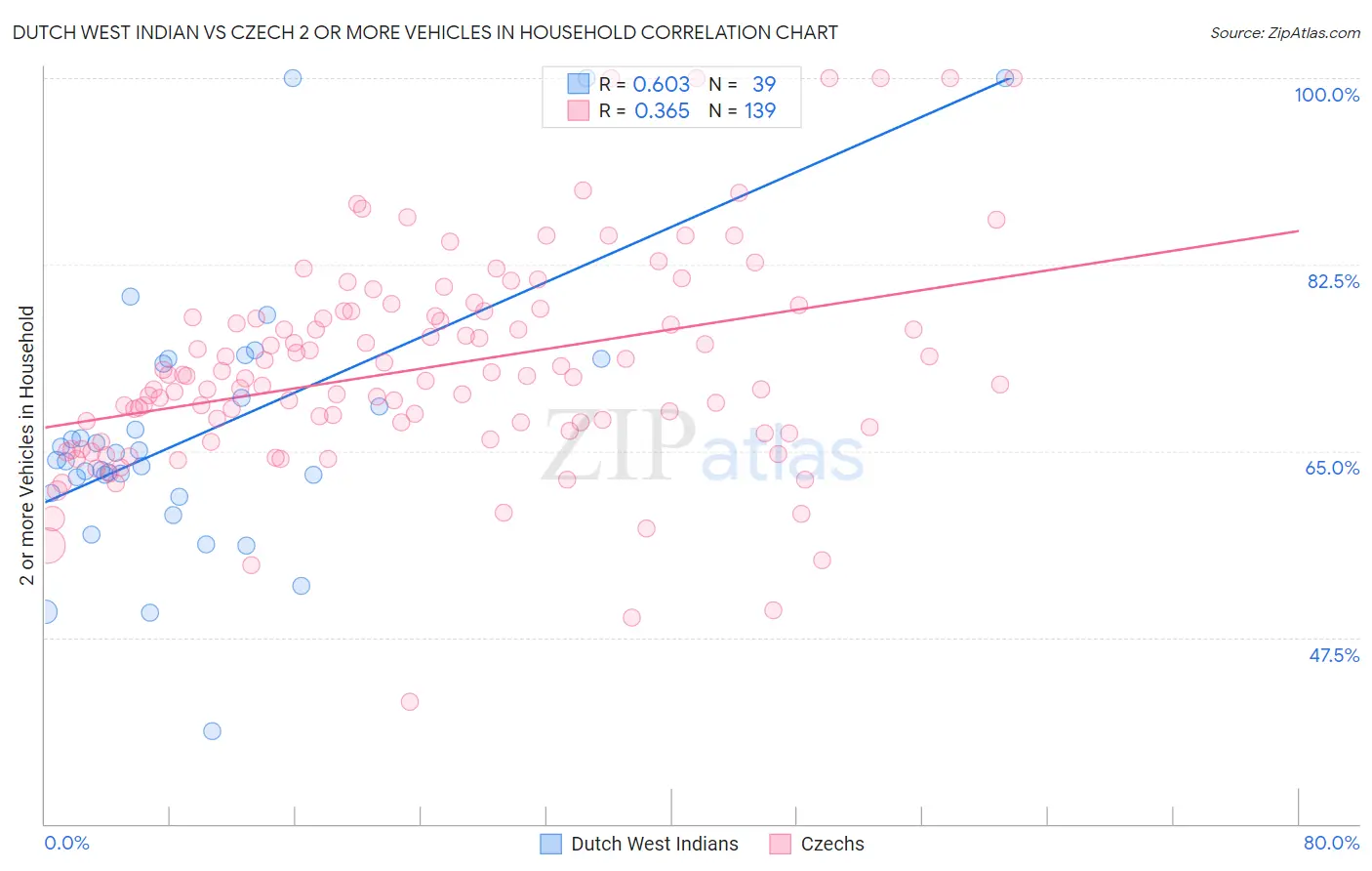 Dutch West Indian vs Czech 2 or more Vehicles in Household