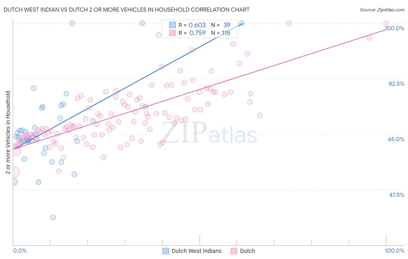 Dutch West Indian vs Dutch 2 or more Vehicles in Household