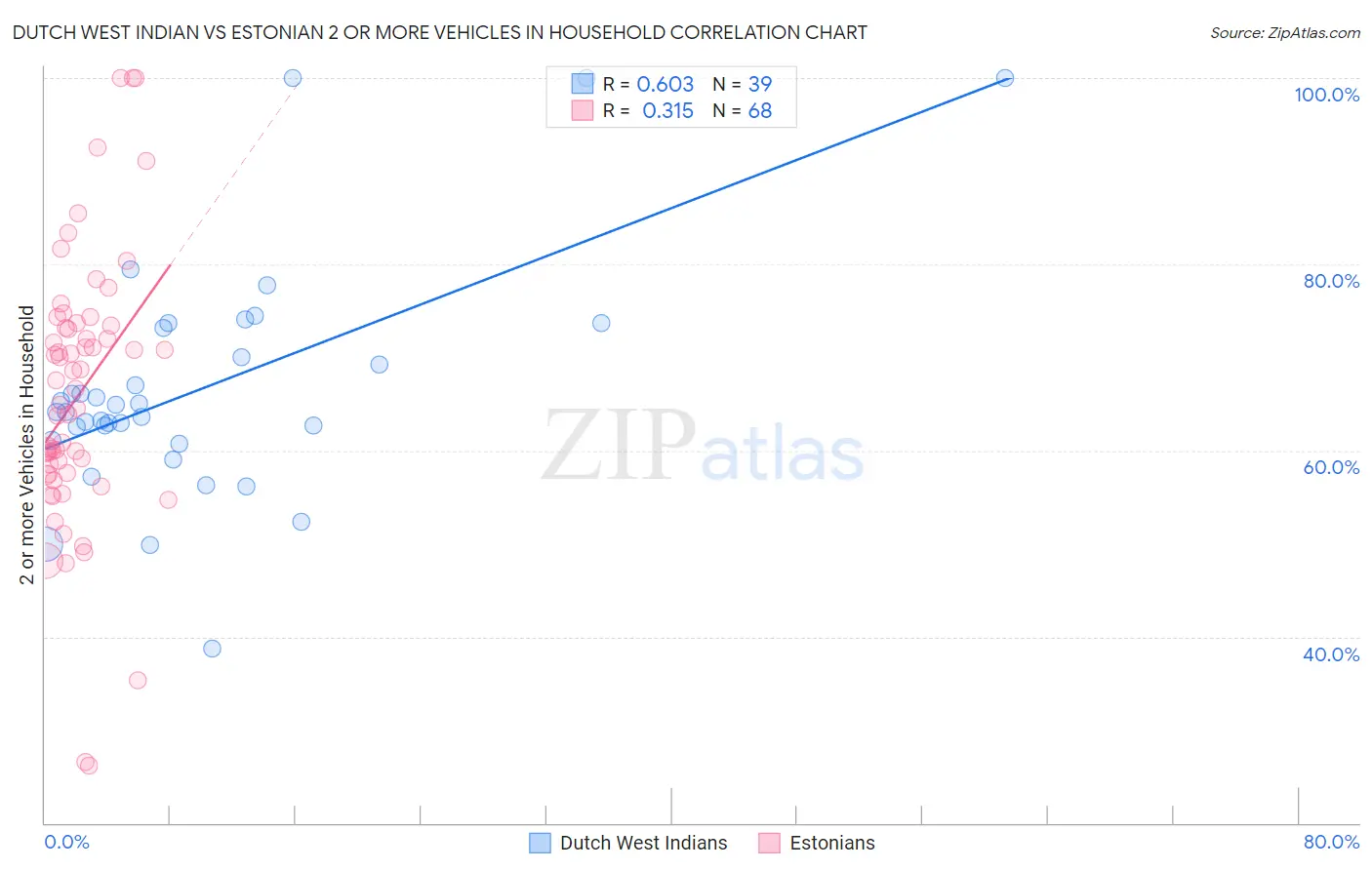 Dutch West Indian vs Estonian 2 or more Vehicles in Household