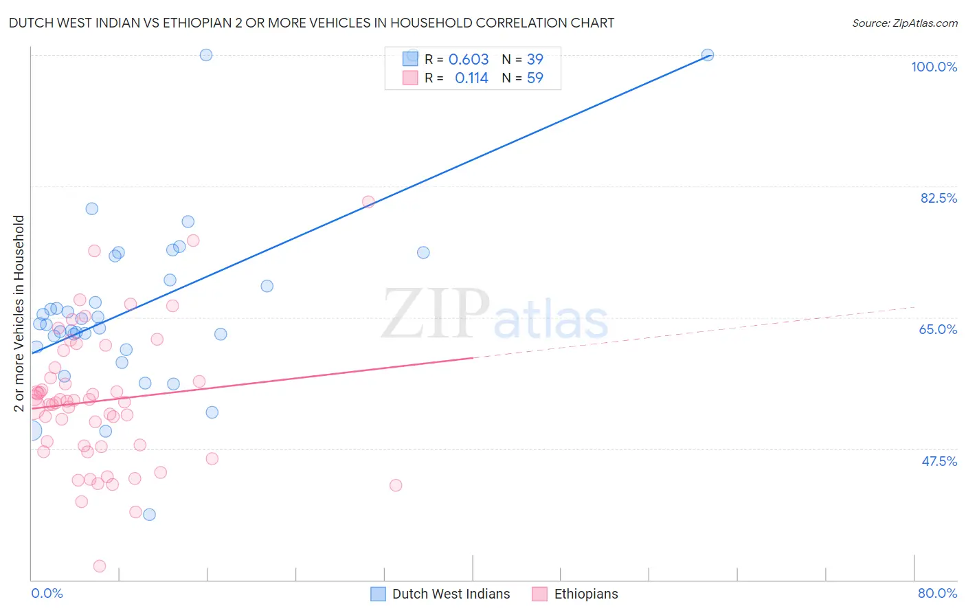 Dutch West Indian vs Ethiopian 2 or more Vehicles in Household