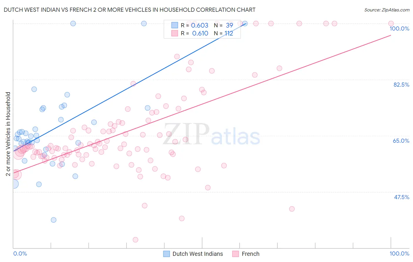 Dutch West Indian vs French 2 or more Vehicles in Household