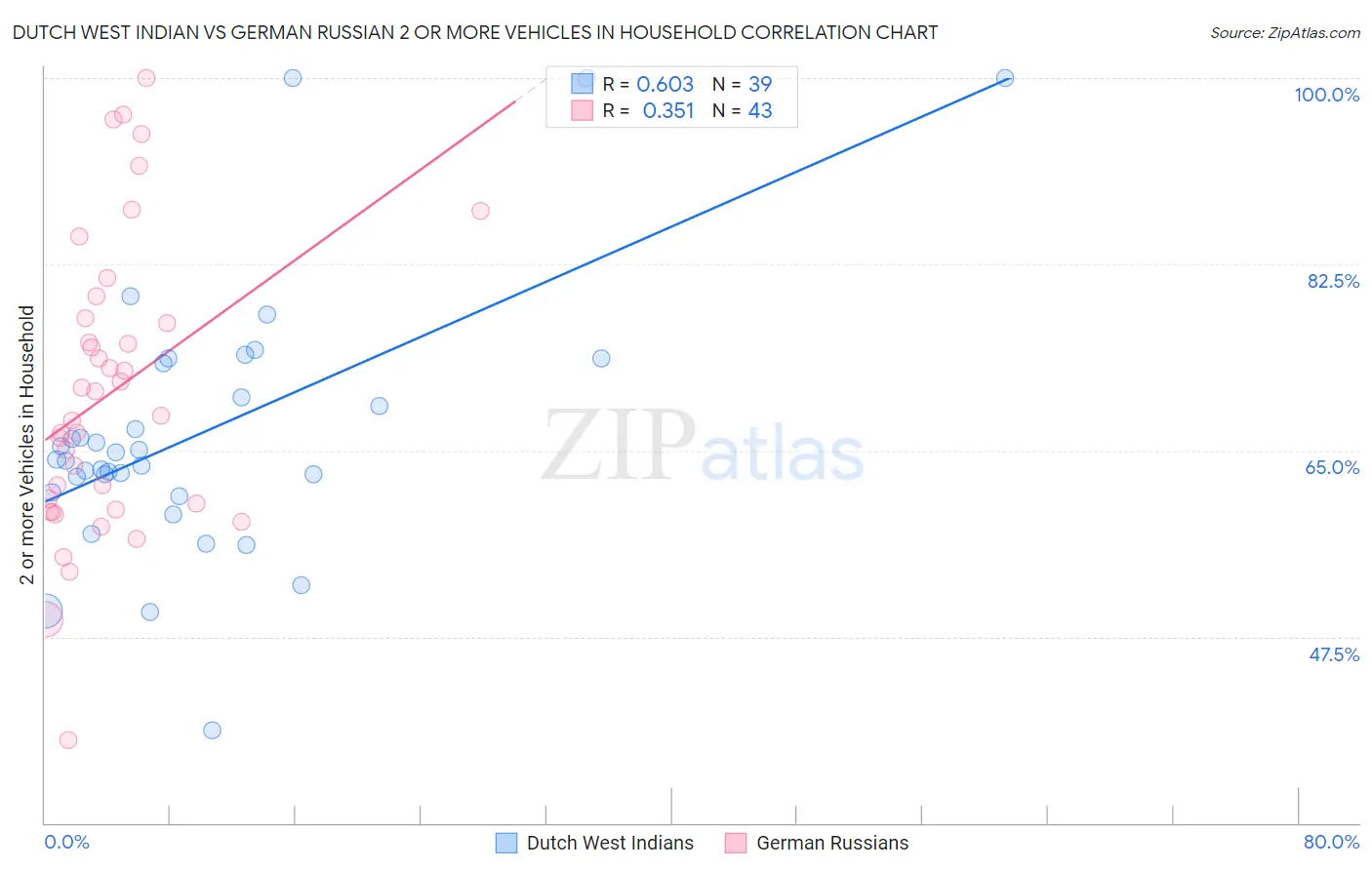 Dutch West Indian vs German Russian 2 or more Vehicles in Household