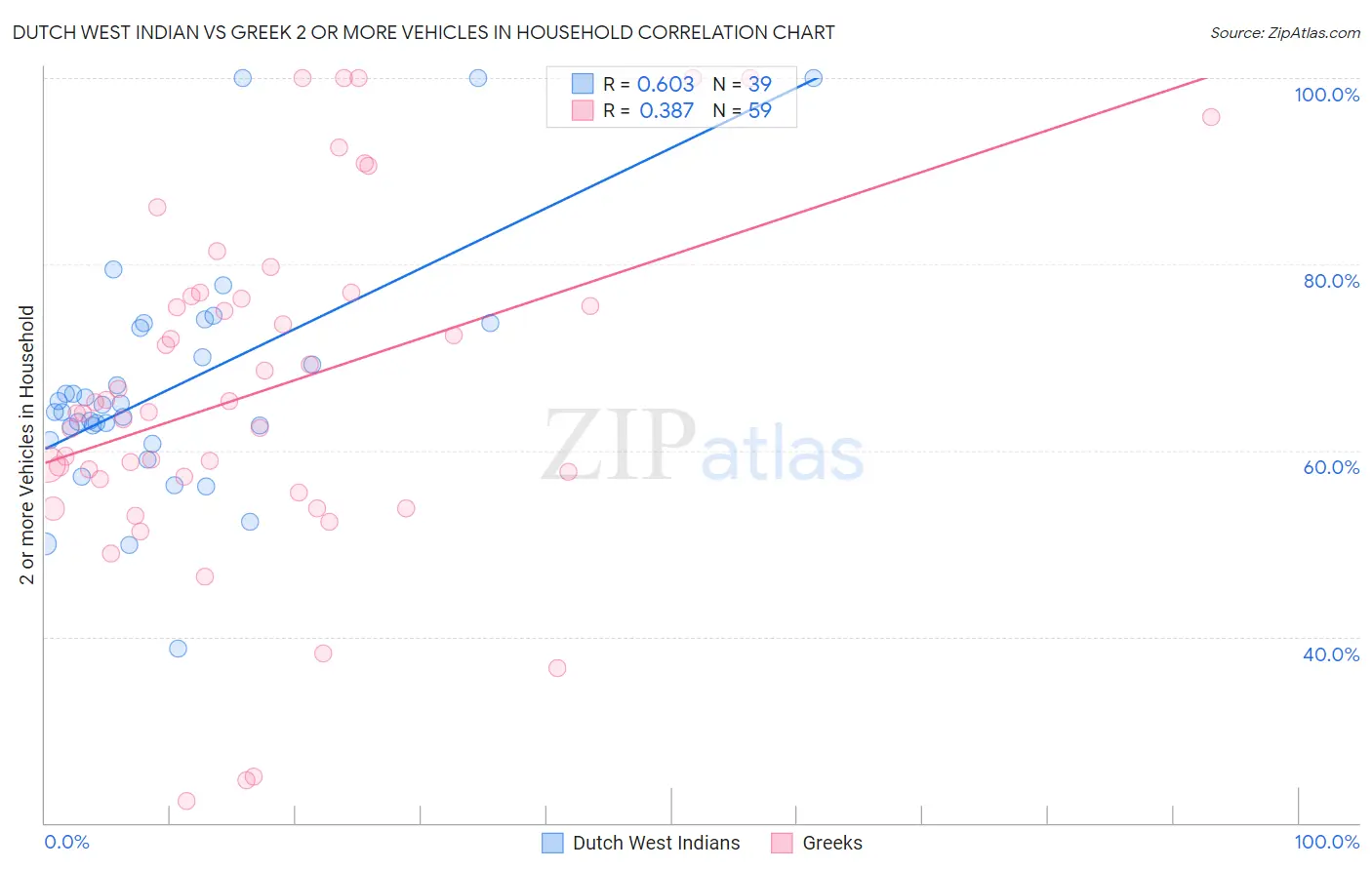Dutch West Indian vs Greek 2 or more Vehicles in Household