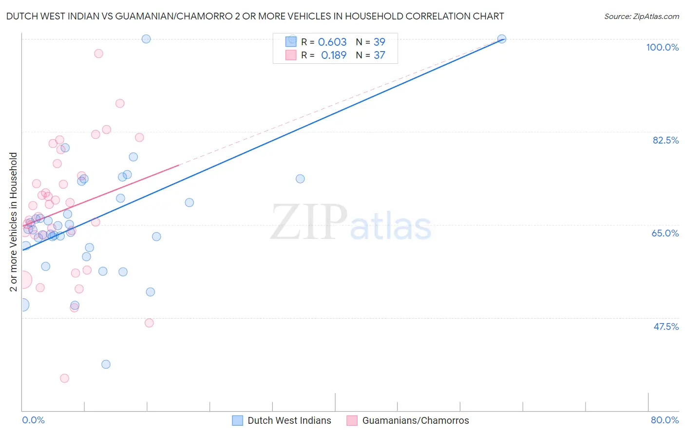 Dutch West Indian vs Guamanian/Chamorro 2 or more Vehicles in Household