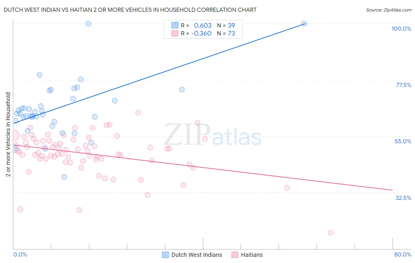 Dutch West Indian vs Haitian 2 or more Vehicles in Household