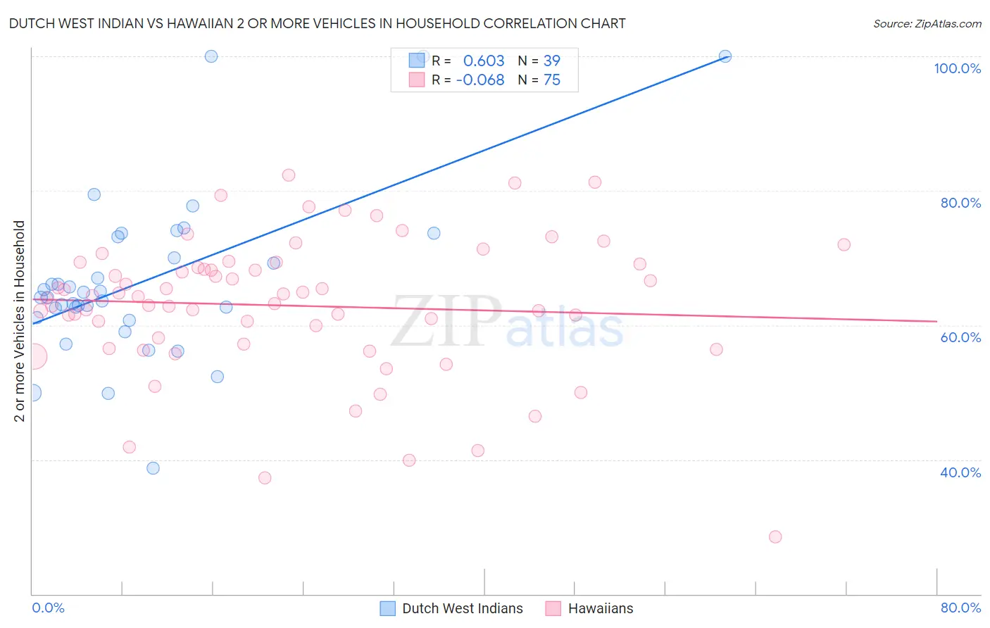 Dutch West Indian vs Hawaiian 2 or more Vehicles in Household