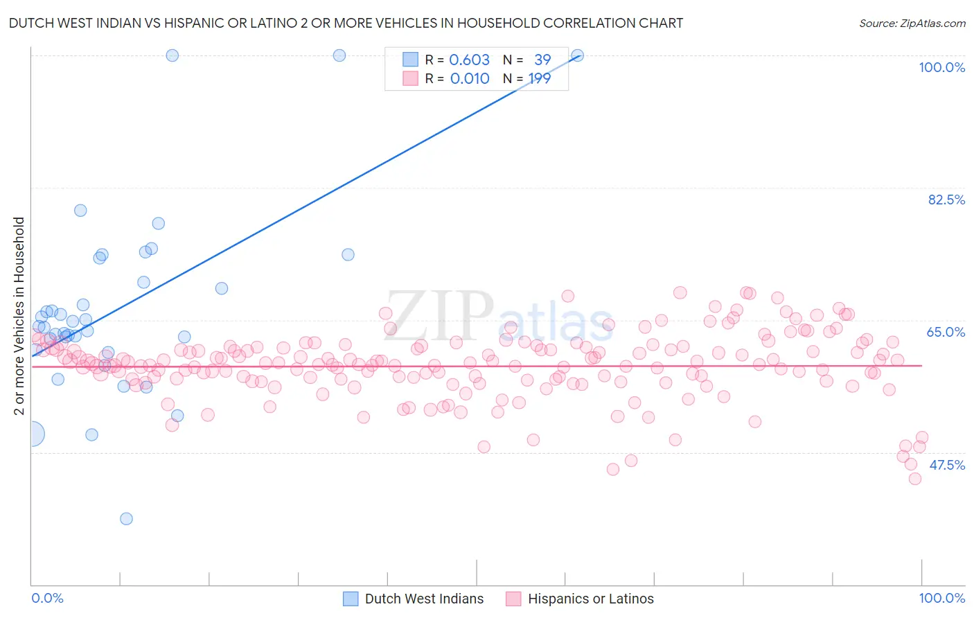 Dutch West Indian vs Hispanic or Latino 2 or more Vehicles in Household