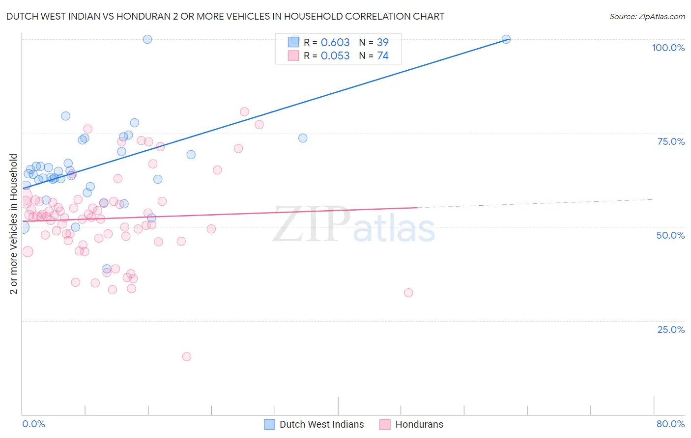 Dutch West Indian vs Honduran 2 or more Vehicles in Household