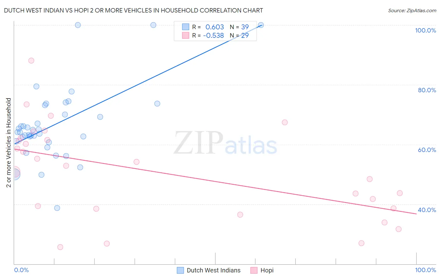 Dutch West Indian vs Hopi 2 or more Vehicles in Household