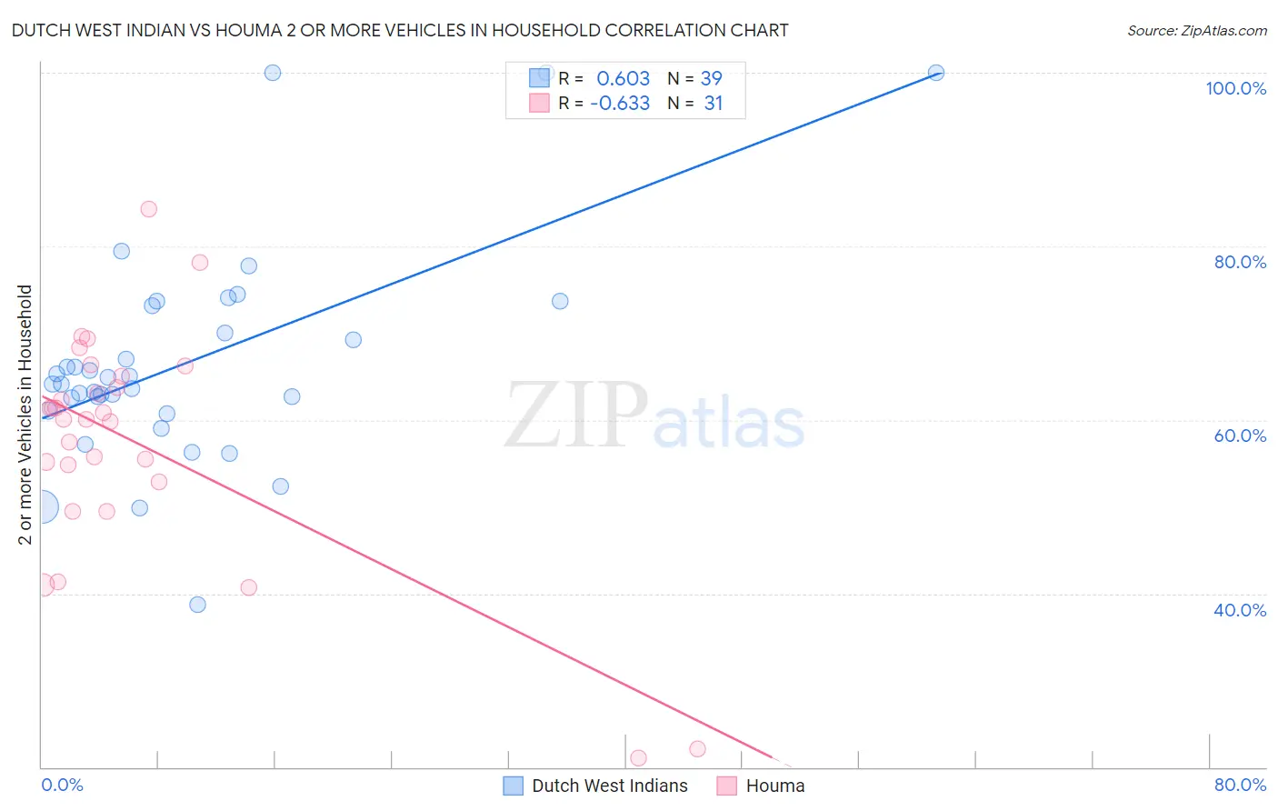Dutch West Indian vs Houma 2 or more Vehicles in Household