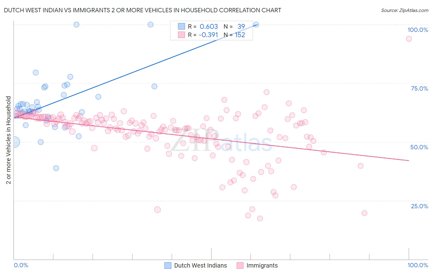 Dutch West Indian vs Immigrants 2 or more Vehicles in Household