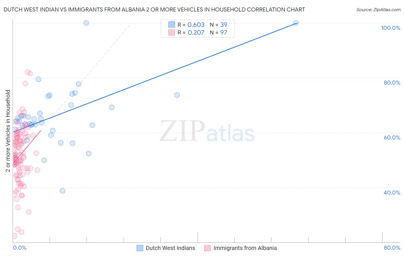 Dutch West Indian vs Immigrants from Albania 2 or more Vehicles in Household