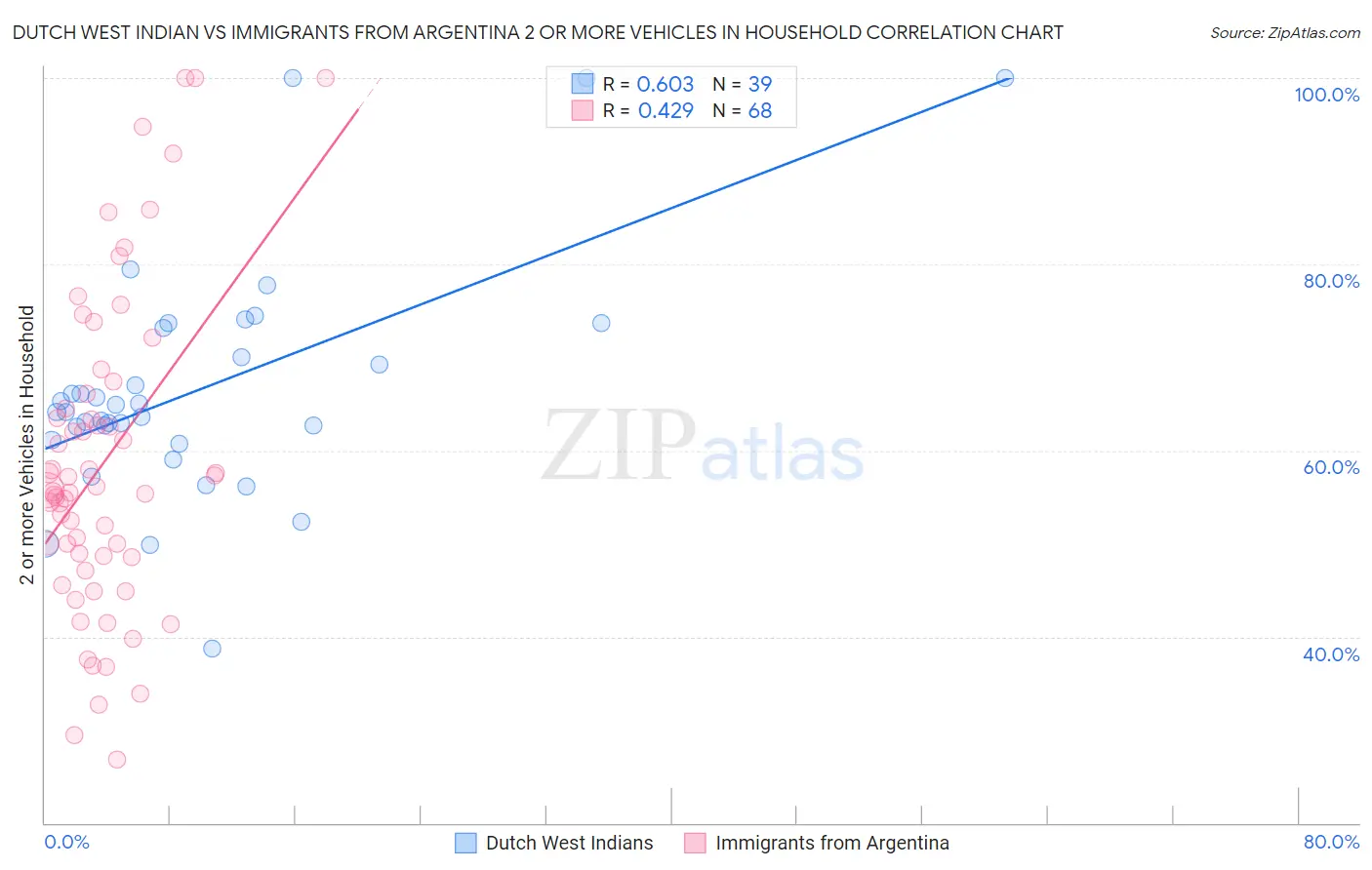 Dutch West Indian vs Immigrants from Argentina 2 or more Vehicles in Household