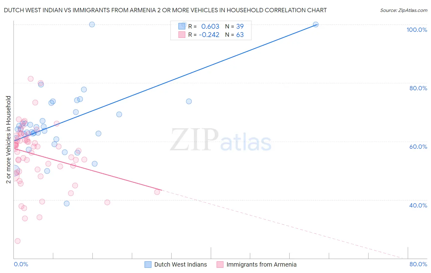 Dutch West Indian vs Immigrants from Armenia 2 or more Vehicles in Household