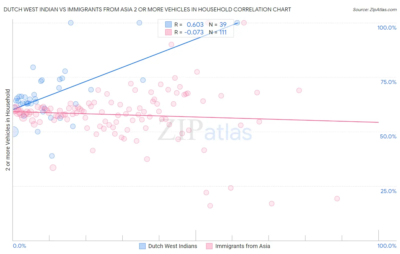 Dutch West Indian vs Immigrants from Asia 2 or more Vehicles in Household