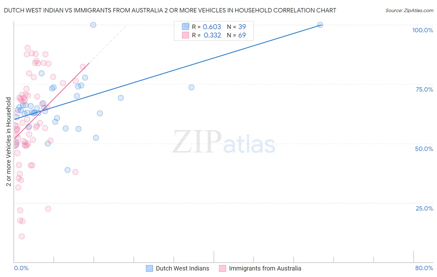 Dutch West Indian vs Immigrants from Australia 2 or more Vehicles in Household