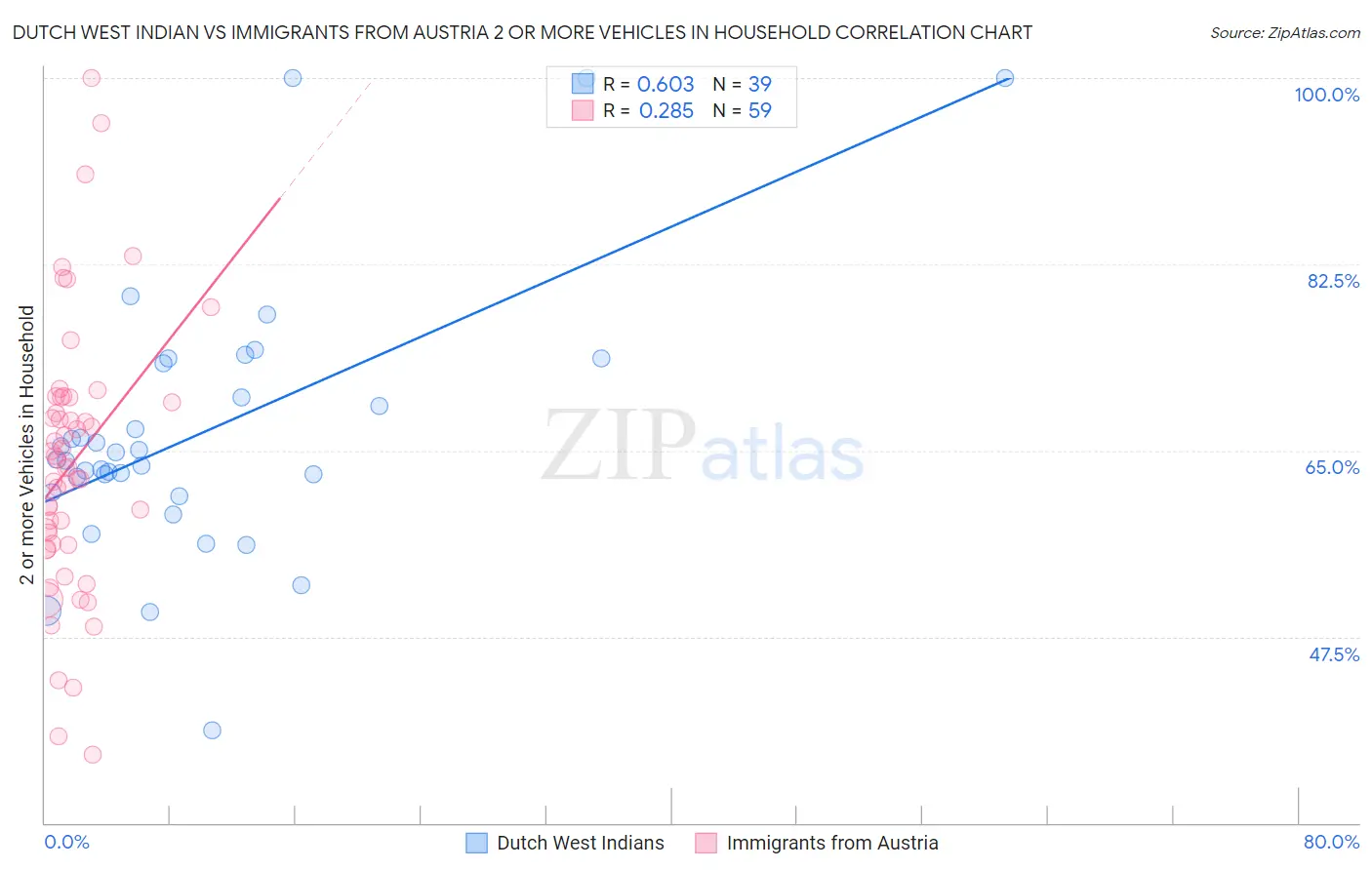 Dutch West Indian vs Immigrants from Austria 2 or more Vehicles in Household