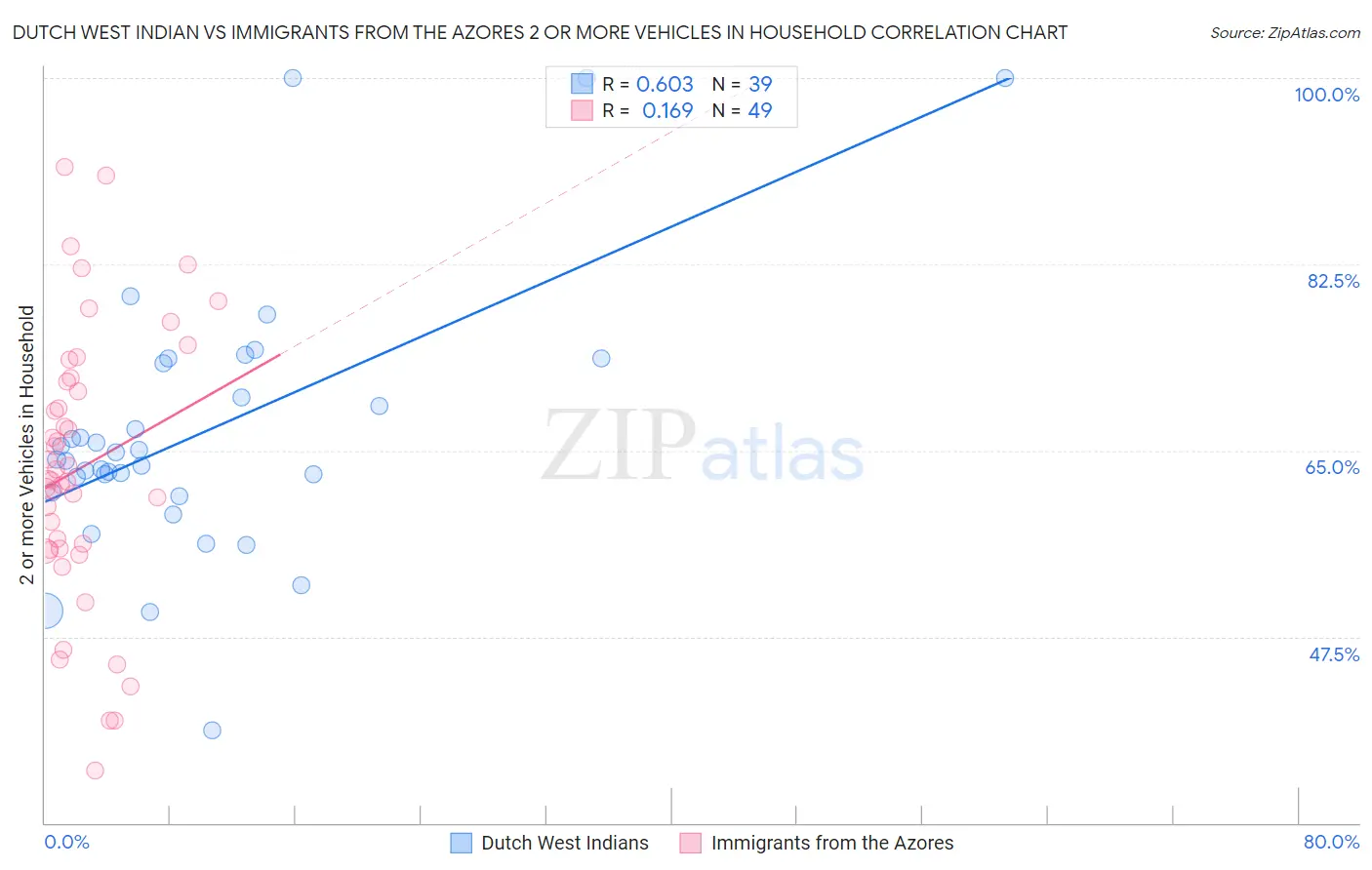 Dutch West Indian vs Immigrants from the Azores 2 or more Vehicles in Household