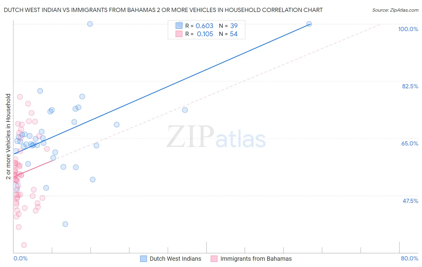 Dutch West Indian vs Immigrants from Bahamas 2 or more Vehicles in Household