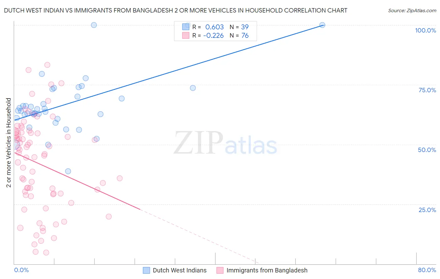 Dutch West Indian vs Immigrants from Bangladesh 2 or more Vehicles in Household