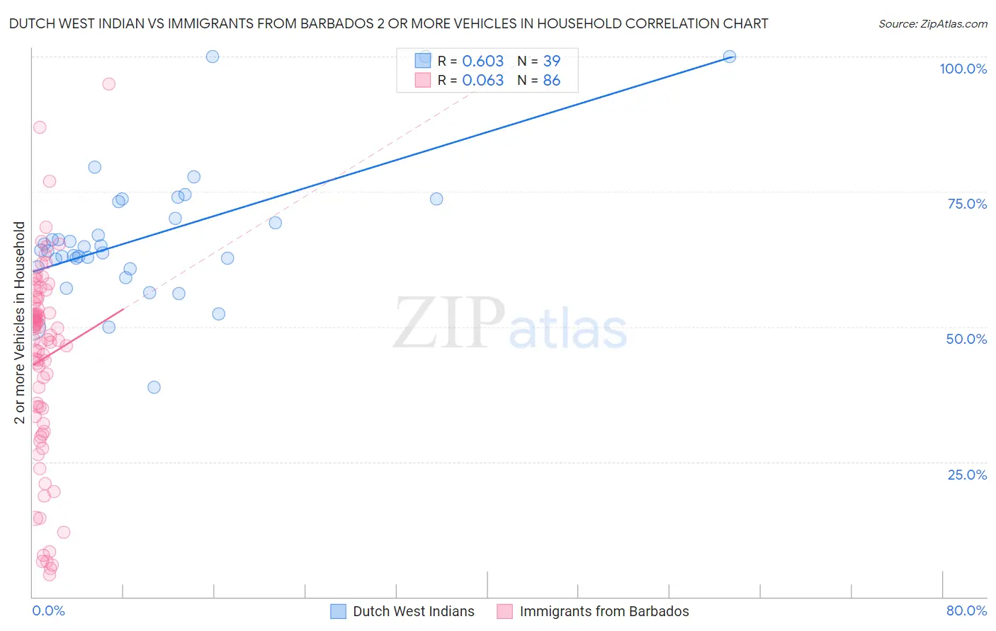 Dutch West Indian vs Immigrants from Barbados 2 or more Vehicles in Household