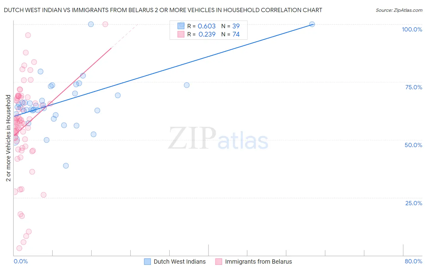 Dutch West Indian vs Immigrants from Belarus 2 or more Vehicles in Household