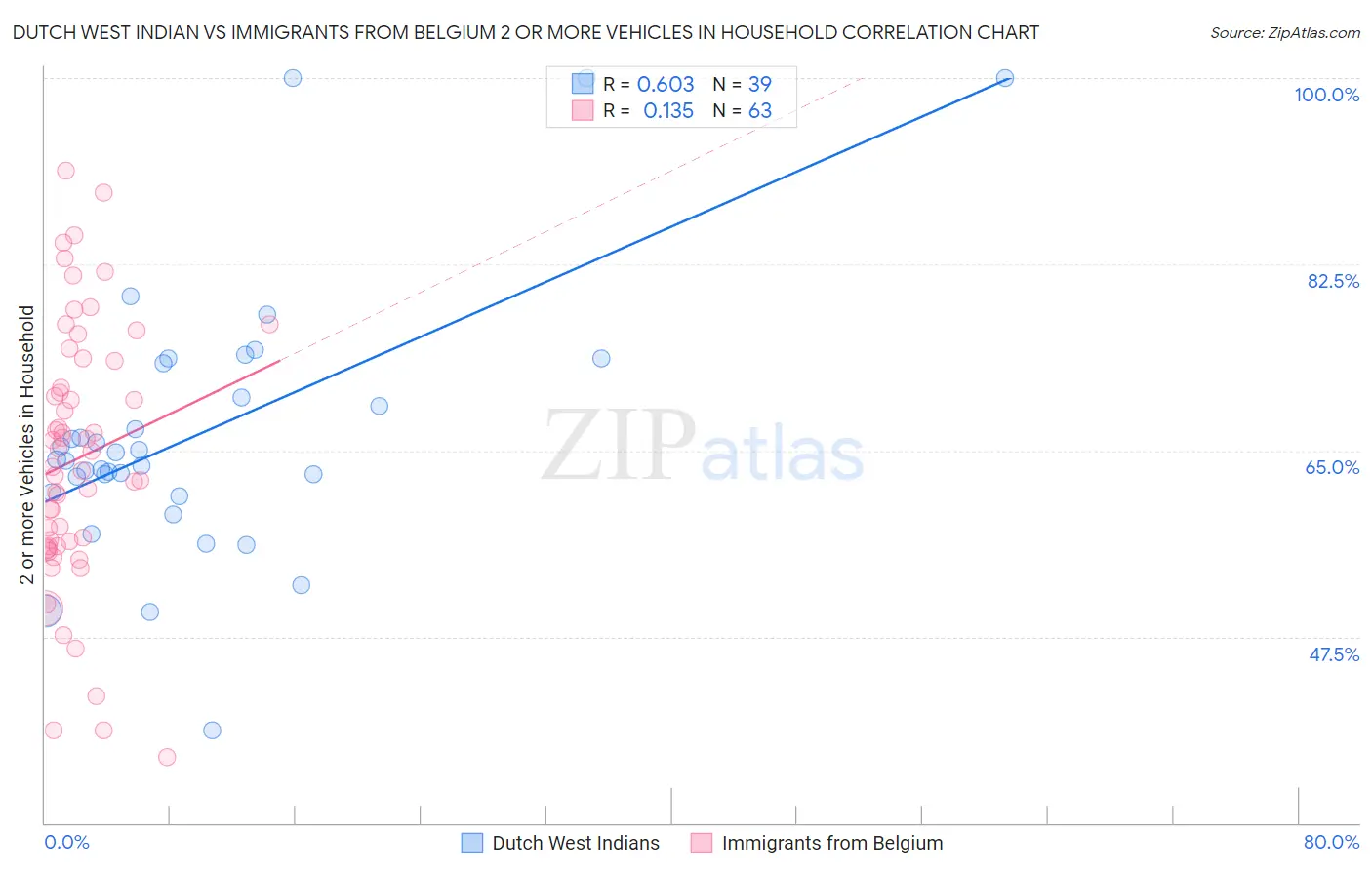 Dutch West Indian vs Immigrants from Belgium 2 or more Vehicles in Household