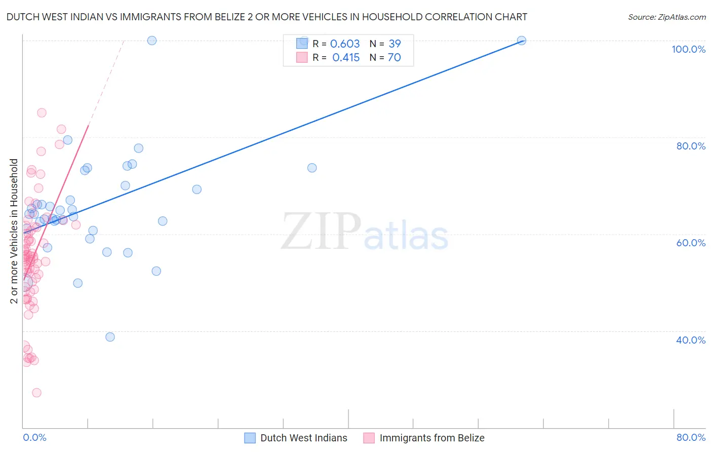 Dutch West Indian vs Immigrants from Belize 2 or more Vehicles in Household