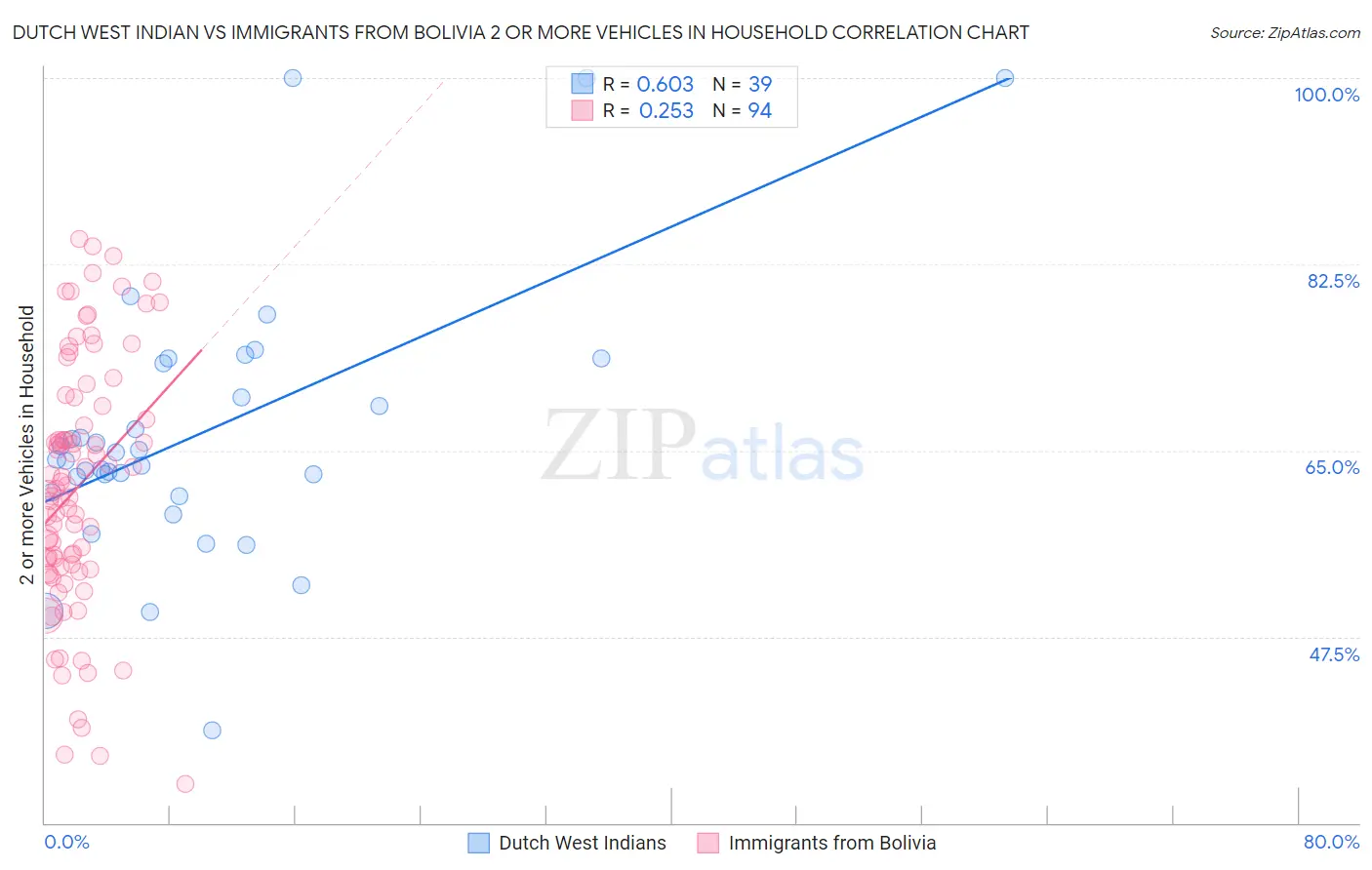 Dutch West Indian vs Immigrants from Bolivia 2 or more Vehicles in Household