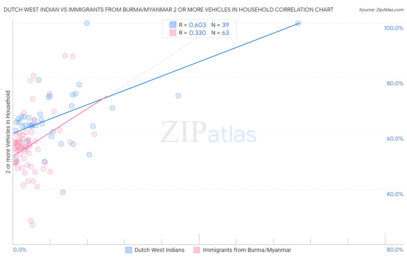 Dutch West Indian vs Immigrants from Burma/Myanmar 2 or more Vehicles in Household